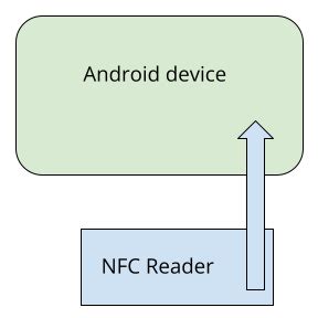 android nfc tag emulation|host based card emulation Android.